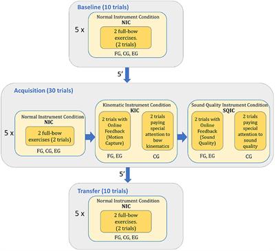 Real-Time Sound and Motion Feedback for Violin Bow Technique Learning: A Controlled, Randomized Trial